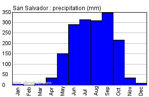 San Salvador El Salvador Annual Precipitation Graph